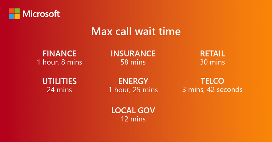 Max call wait time by industry