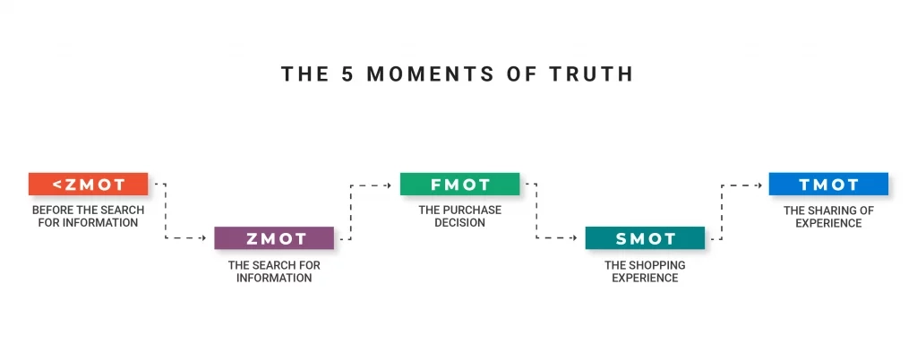 Cinq moments de vérité