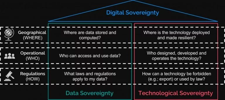 Scheme explaining how digital sovereignty works