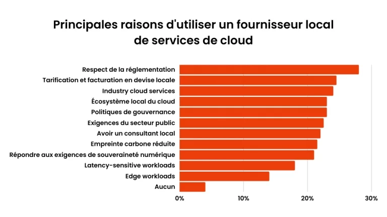 Graph on the top reasons for using a local cloud provider
