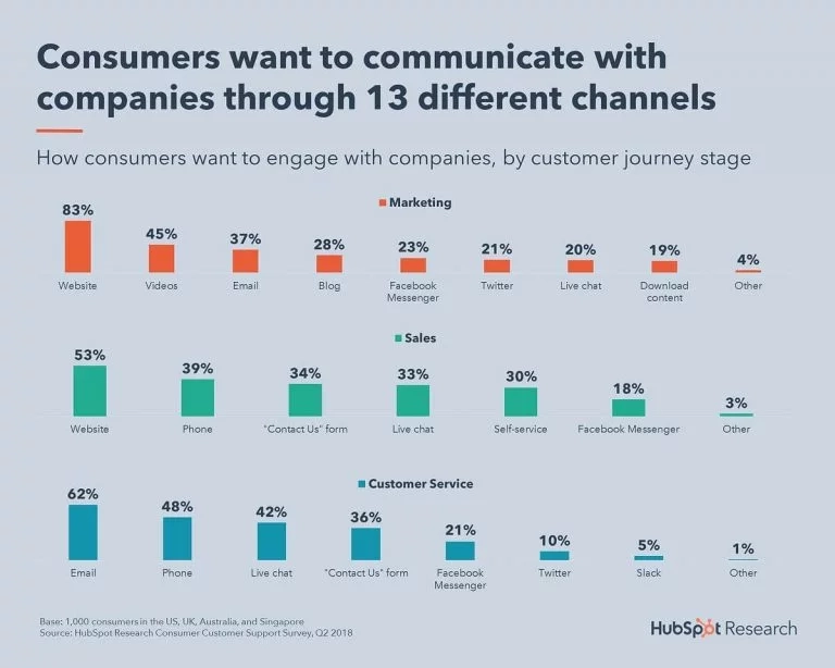 Graph on the channels that consumers want to use