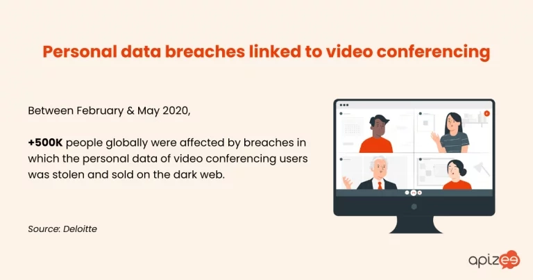 Figures on cyber attacks in which personal data of video conferencing users was stolen and sold on the dark web