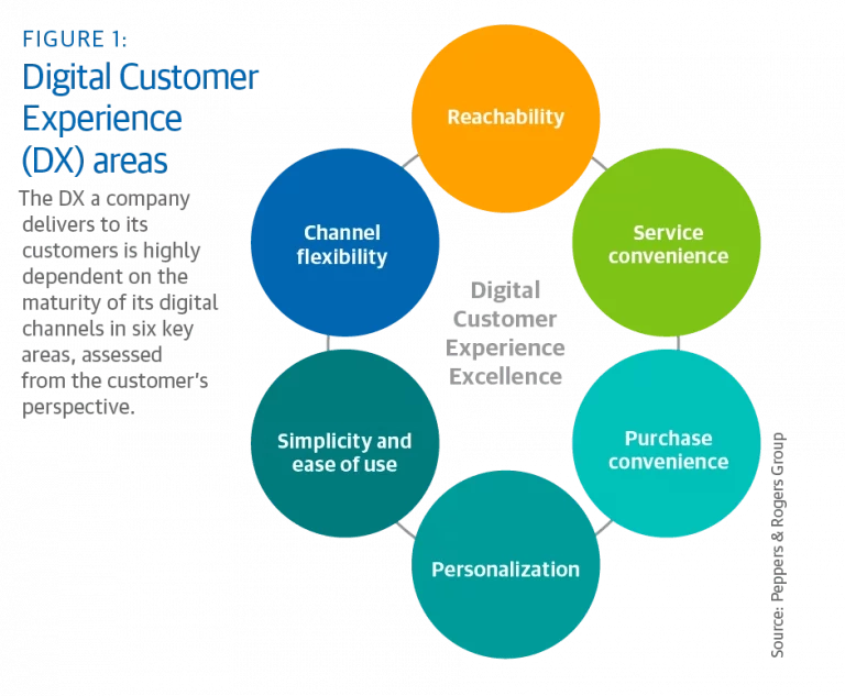 Diagram of the digital customer experience areas