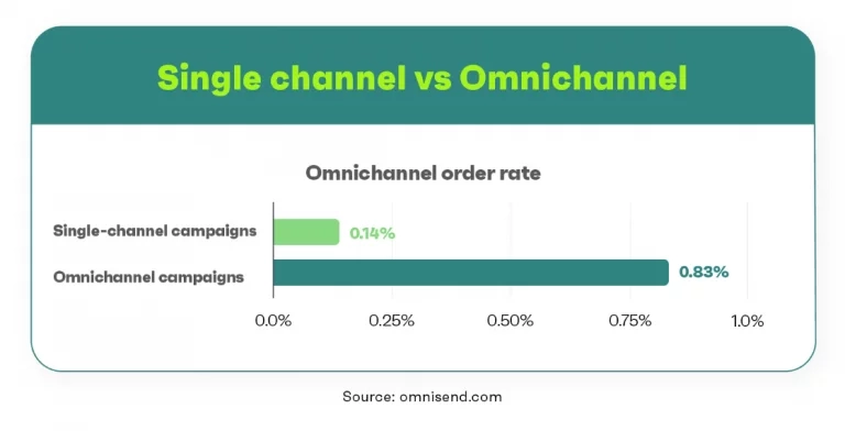 Order rates for single versus multi-channel campaigns