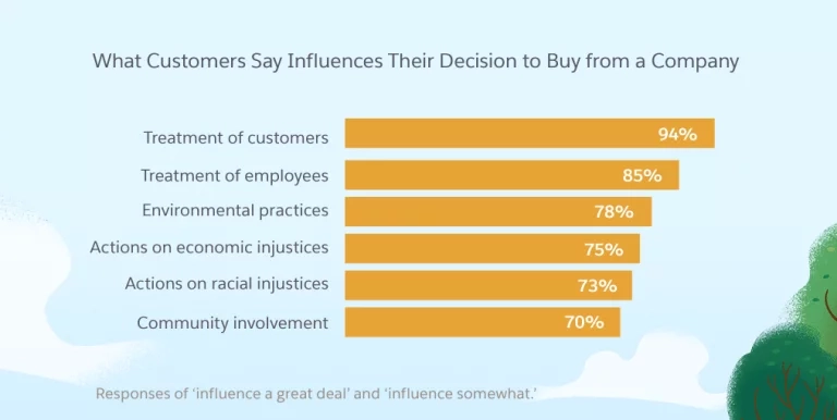Figures on what influences customer decision