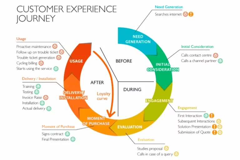Customer Experience Journey Scheme