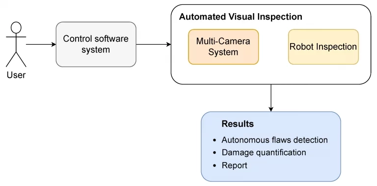 Scheme on how a remote visual inspection system works