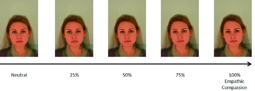 Image montrant l'évolution d'un visage neutre vers un visage compatissant