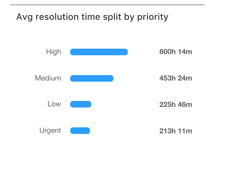 Average resolution time split by priorty graph