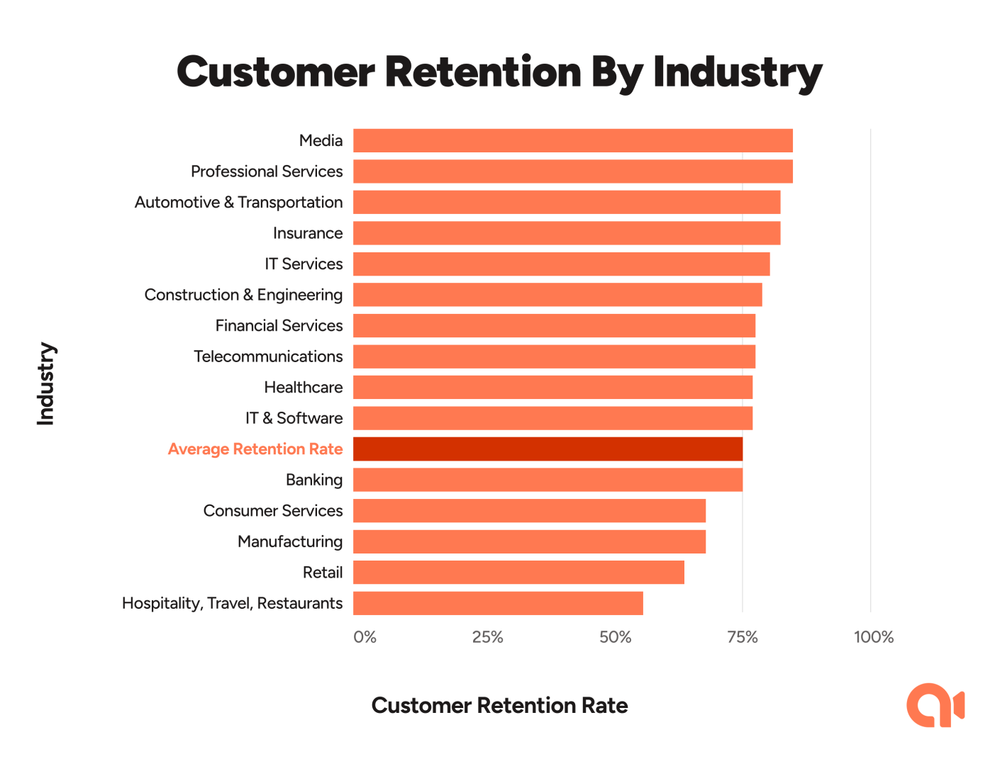 Customer Retention by Industry graph
