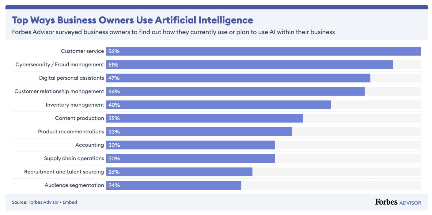 Top ways business owners use artificial intelligence