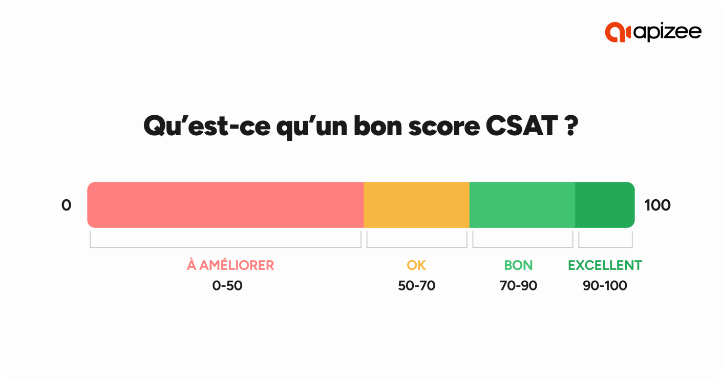 Calcul du score CSAT