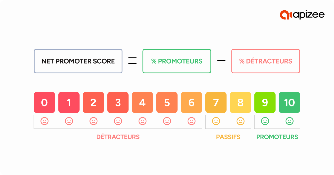 Calcul du score Net Promoter Score