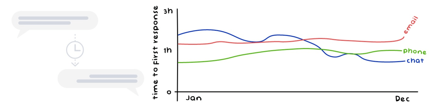 Exemple d'un graphique de First Response Time