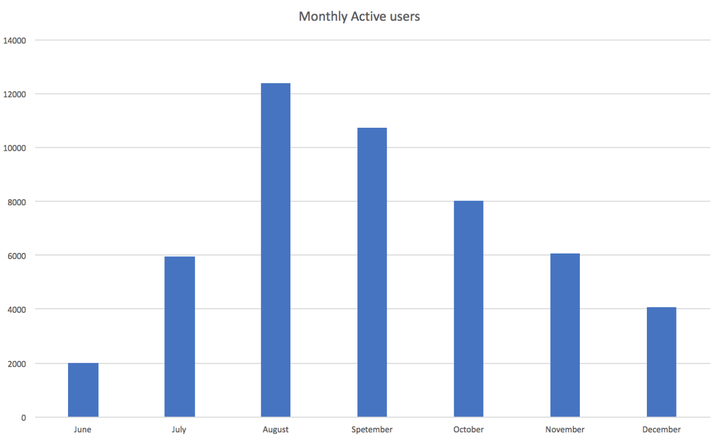 Exemple d'un graphique d'utilisateurs actifs mensuels