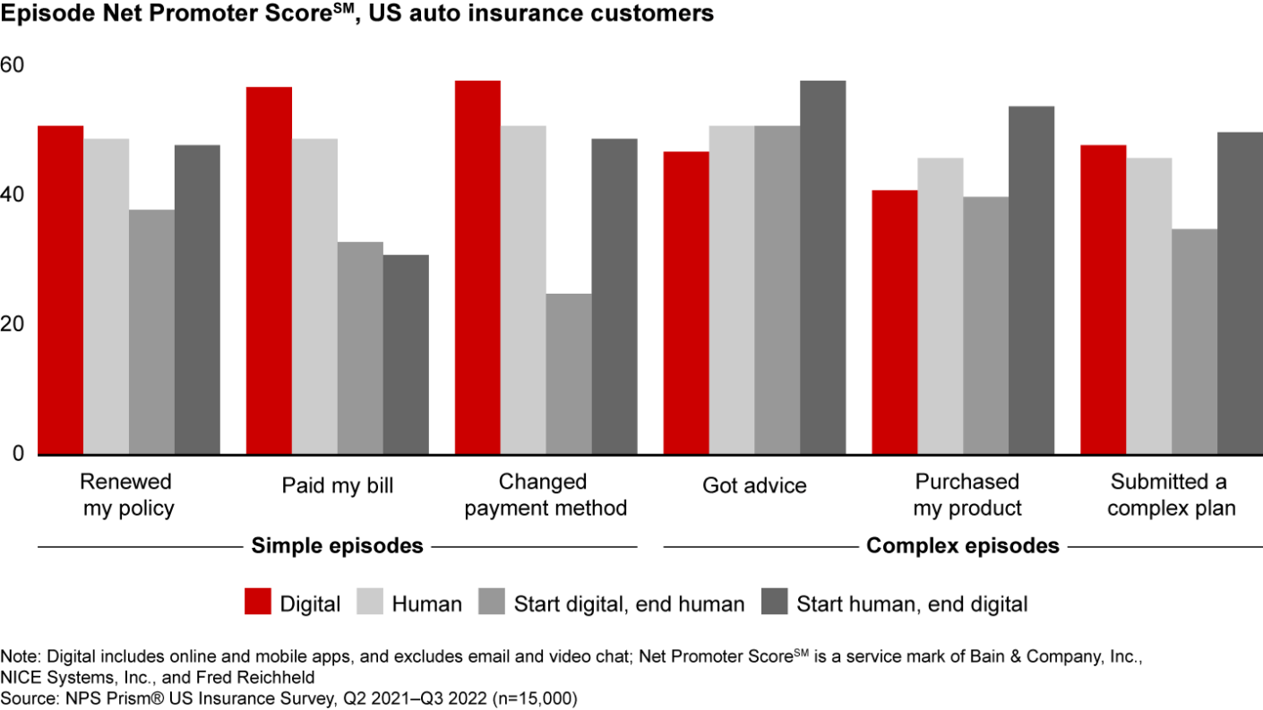 Graphique sur le score NPS des clients de l'assurance automobile aux États-Unis
