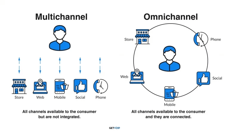 Schéma Multicanal vs. Omnicanal
