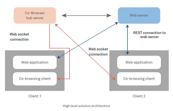 Comment fonctionne le co-browsing