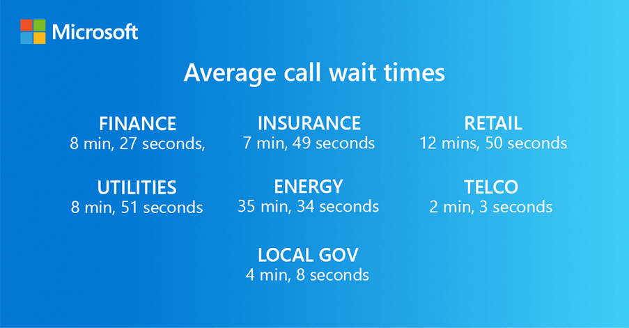 Average call wait times by industry