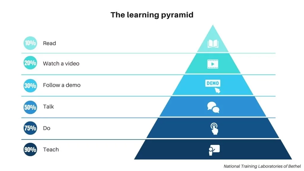 Learning Pyramid Learning Pyramid