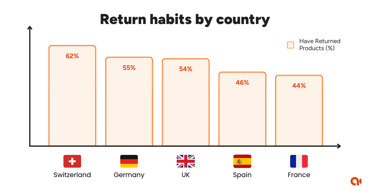 Return habits by country graph