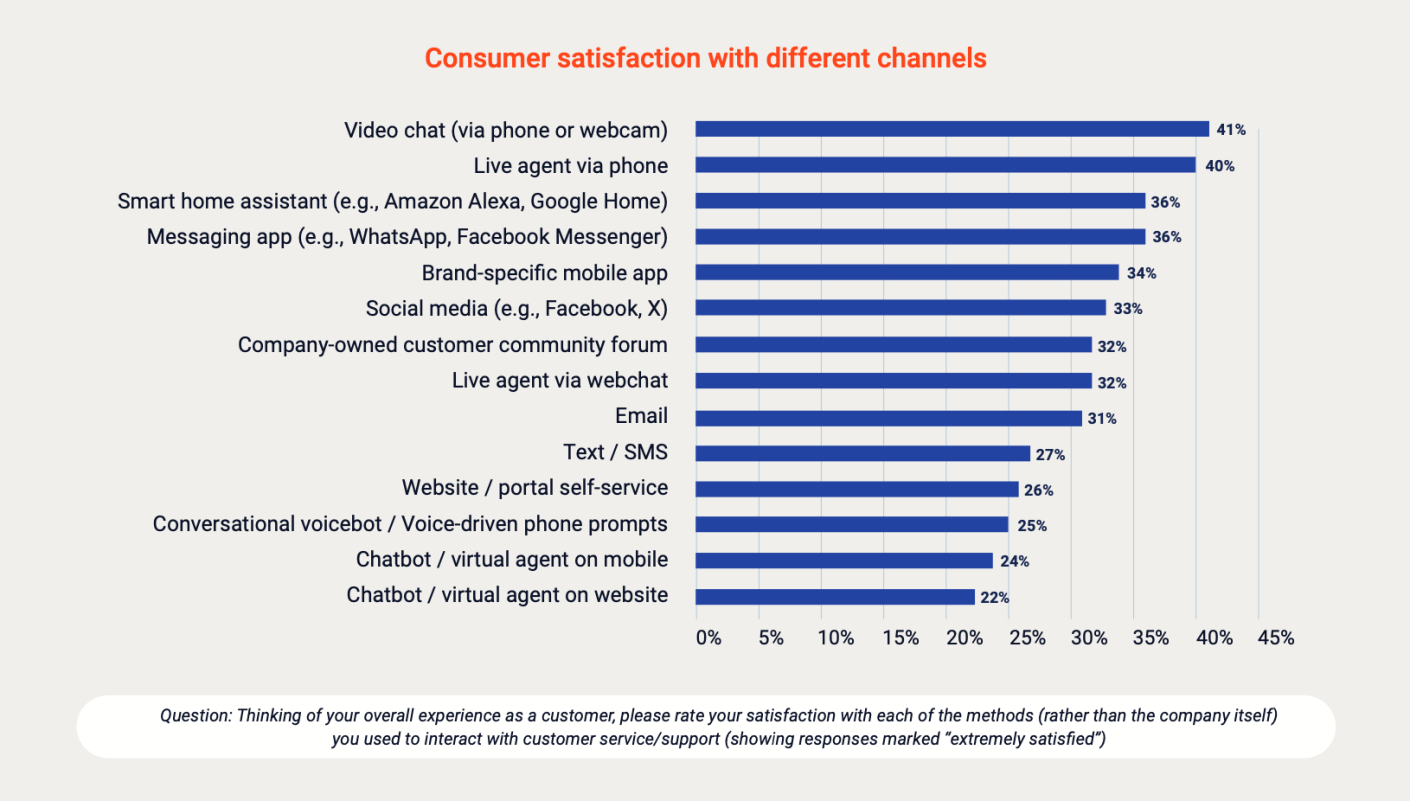 Statistics on customer satisfaction with different channels
