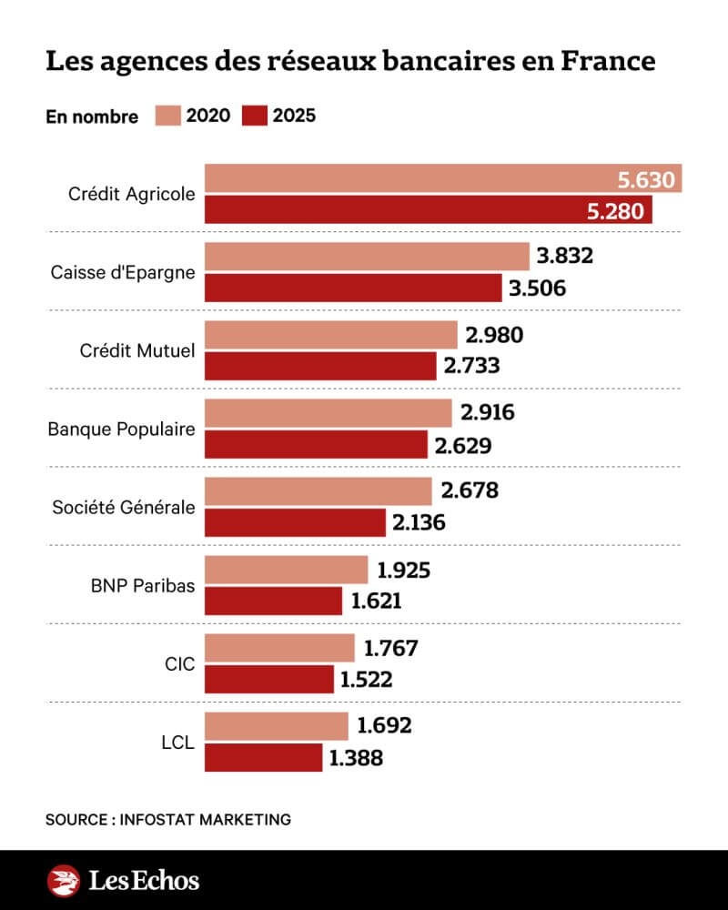 Les agences bancaires en France
