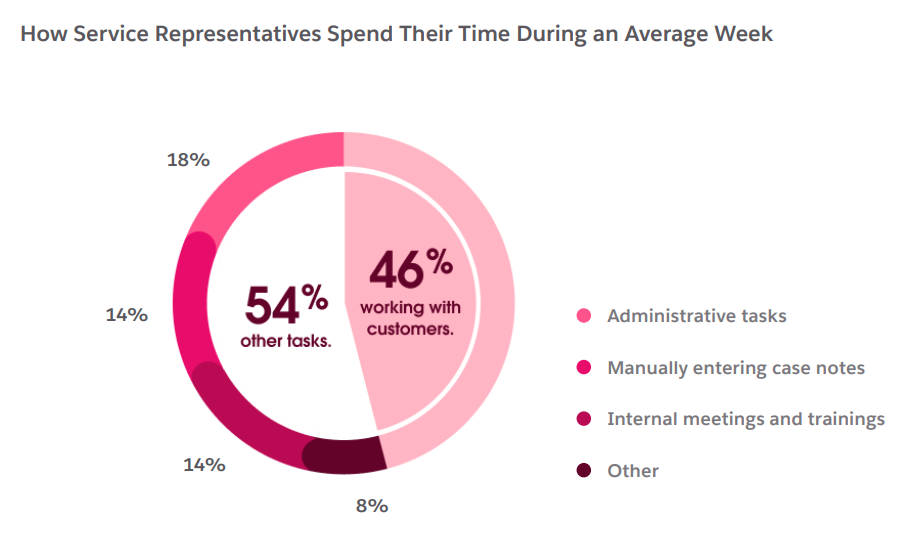 How service reps spend their time during an average week
