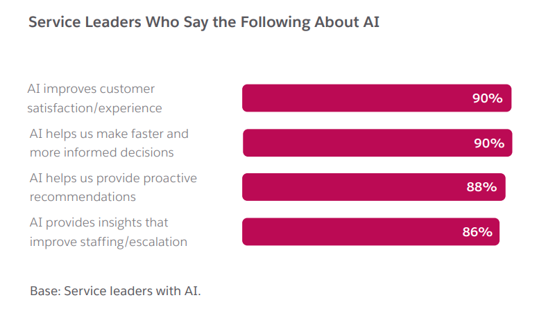 AI benefits for customers and companies