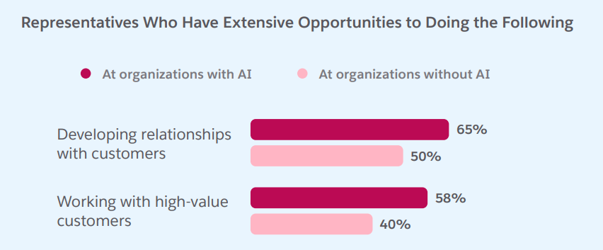 Agents with AI Have More Time for Higher-Value Work