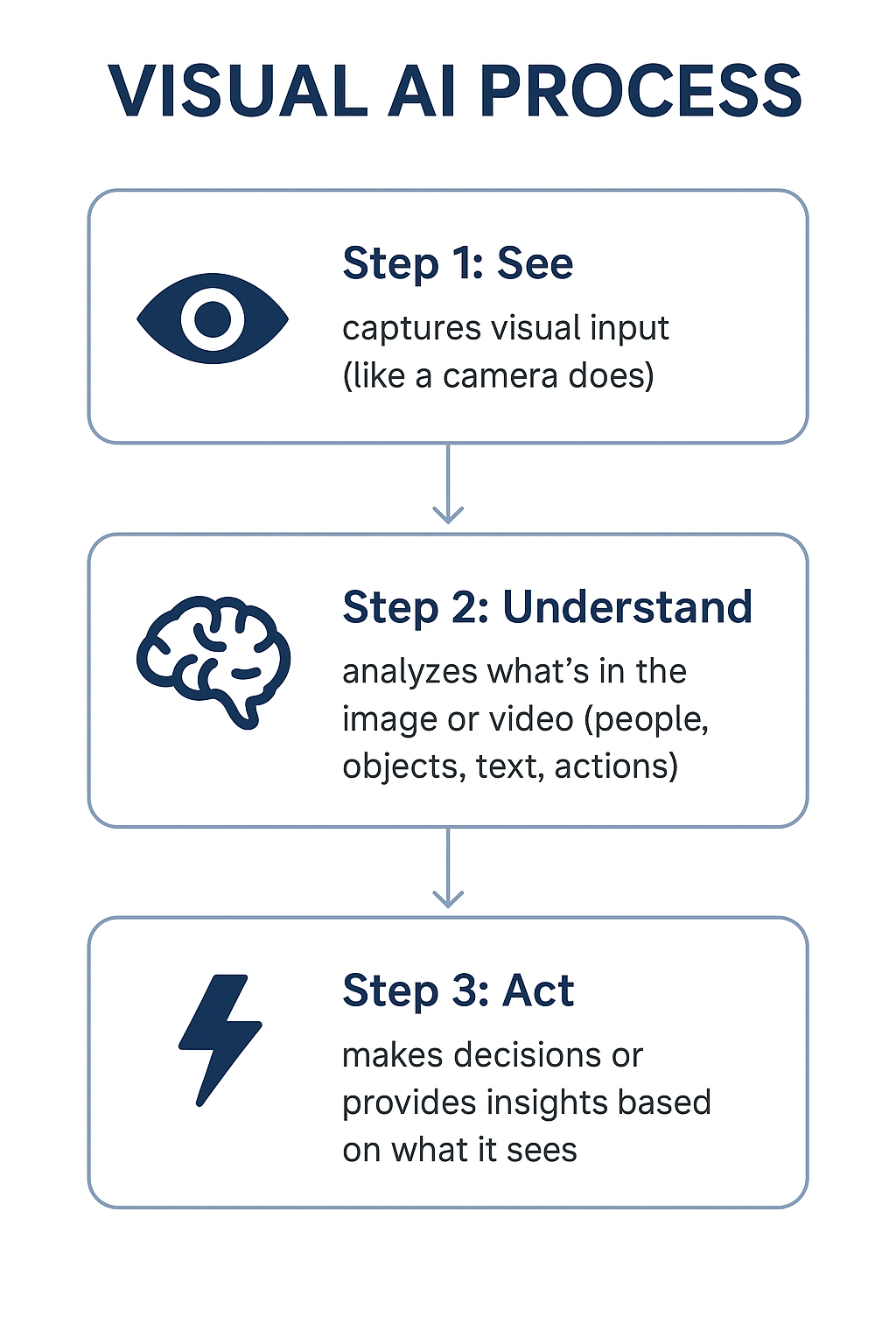 Visual AI process
