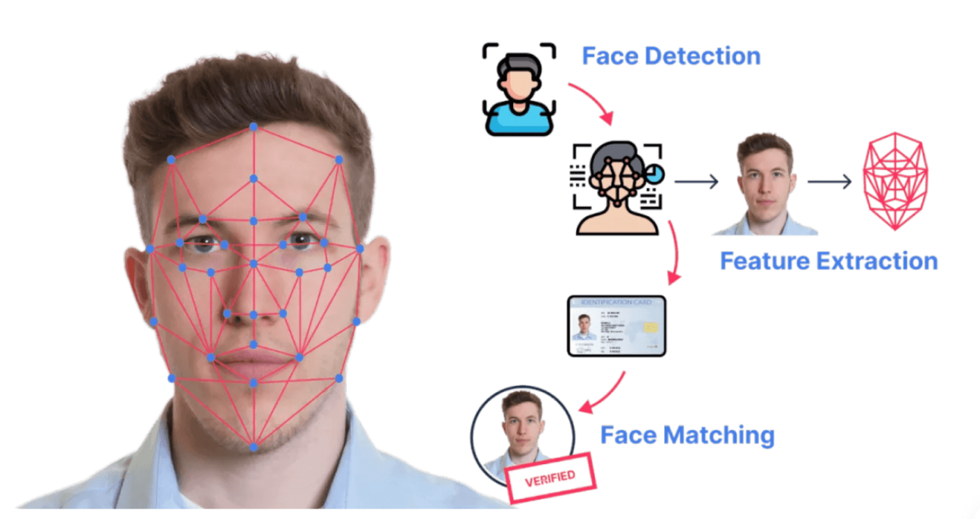 An illustration of the identity verification process