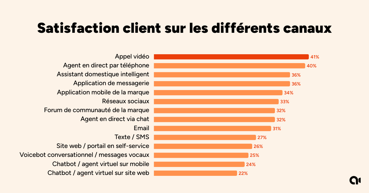 Statistiques satisfaction client par canal