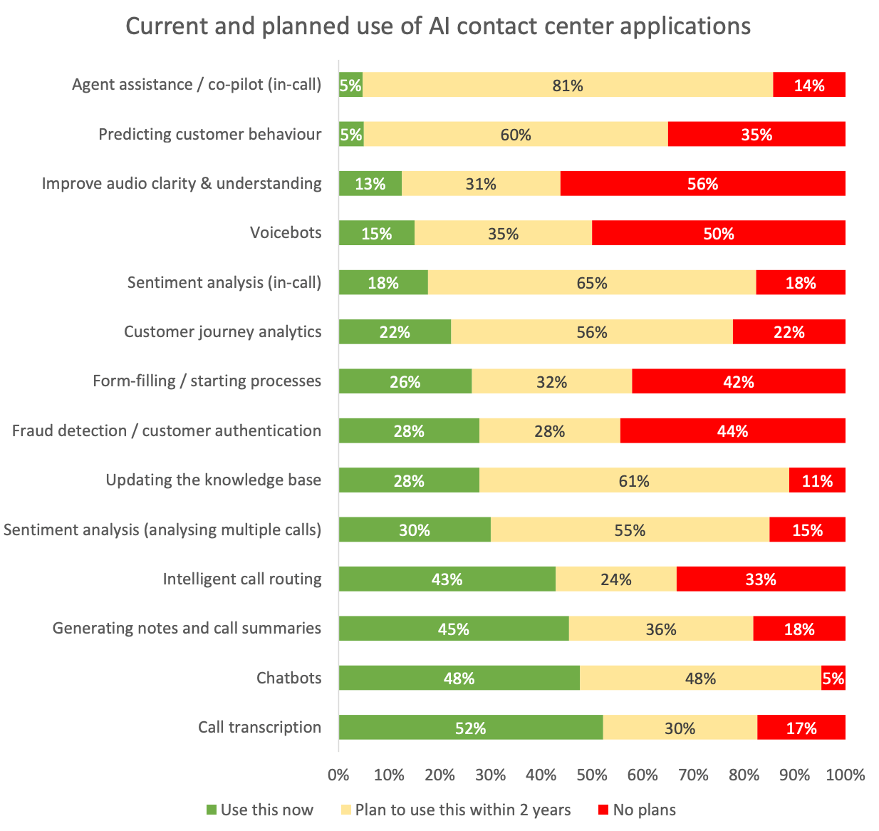 Use of AI contact center applications