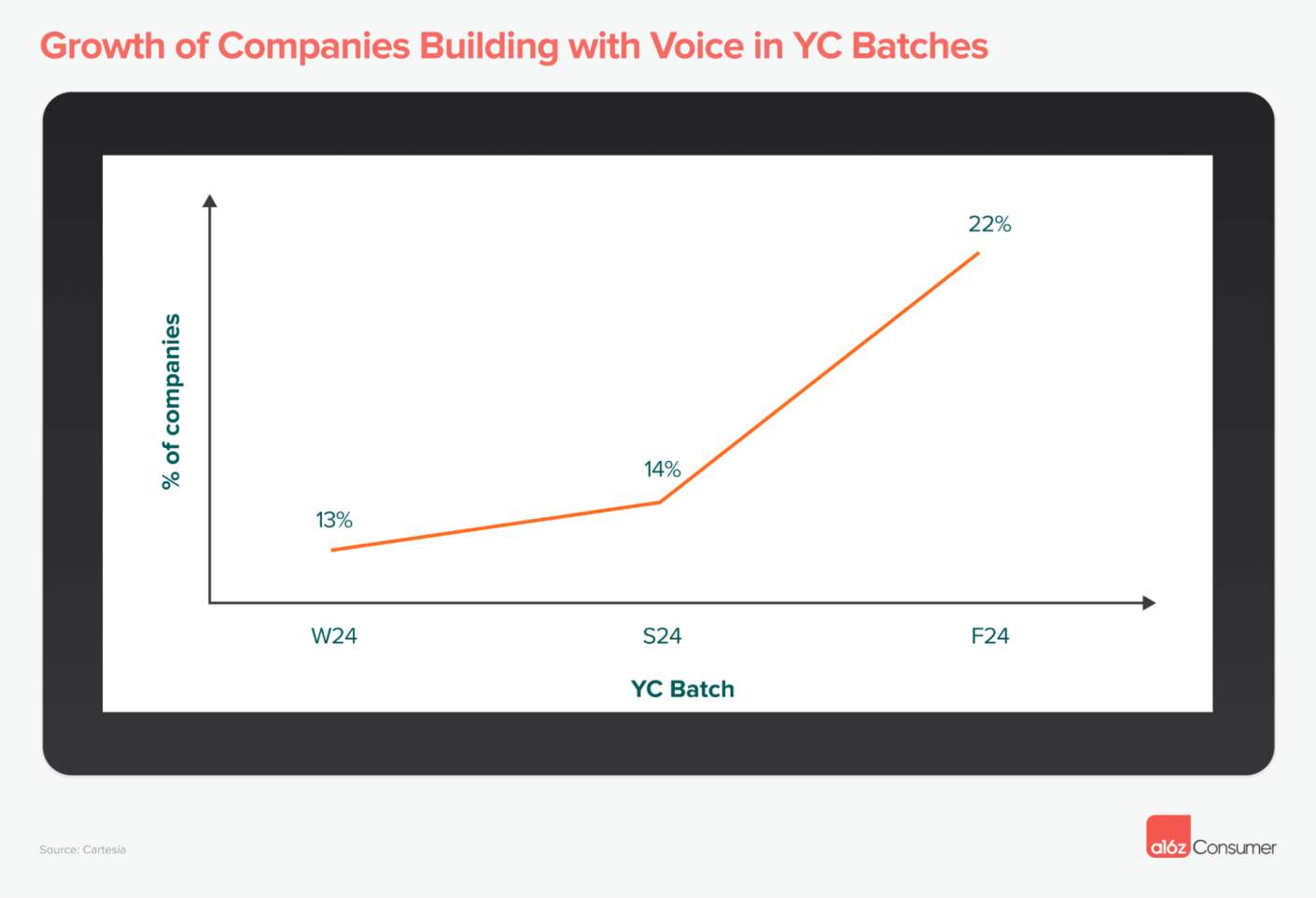 Growth companies building with voice in YC class
