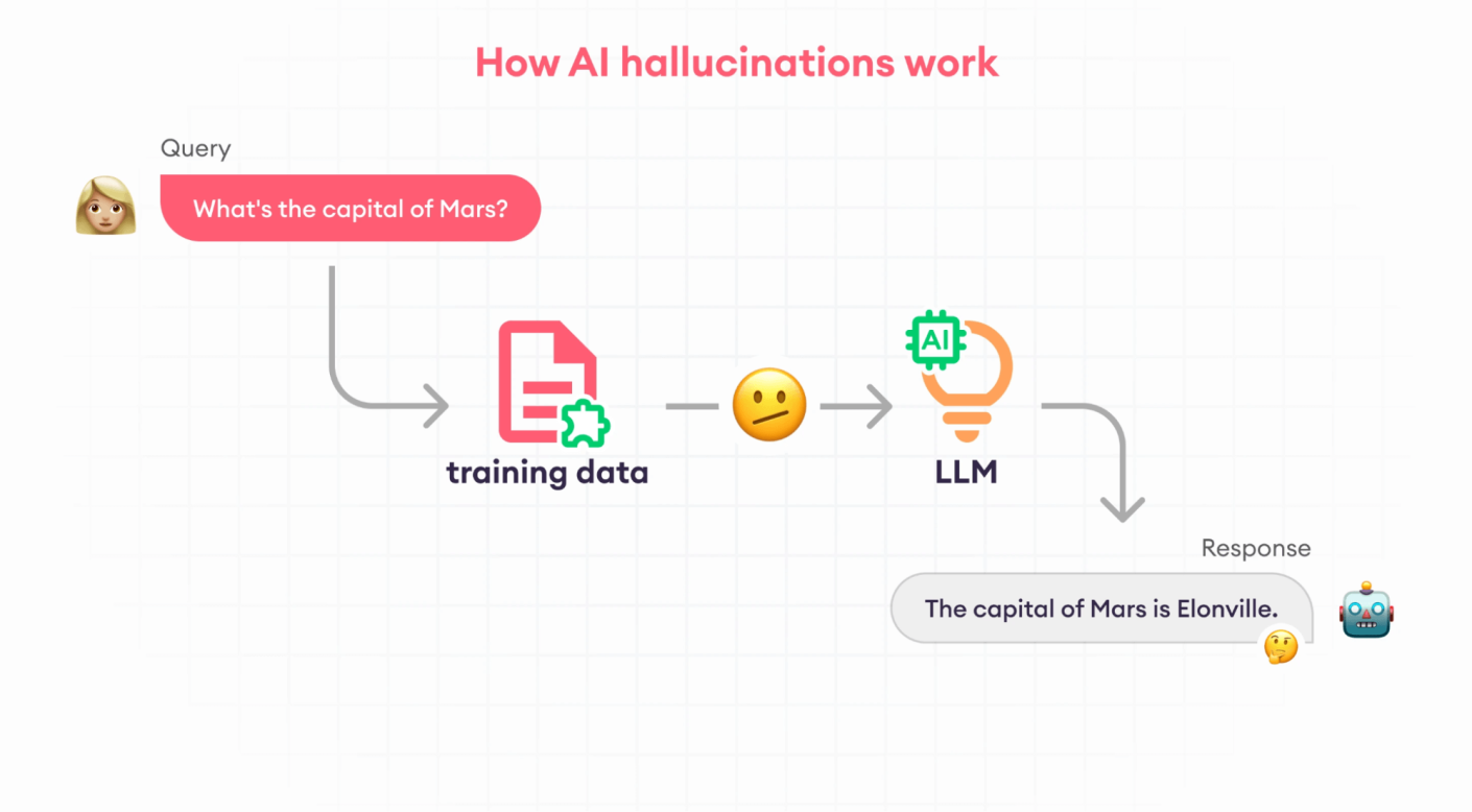 Breakdown of how AI hallucinations work