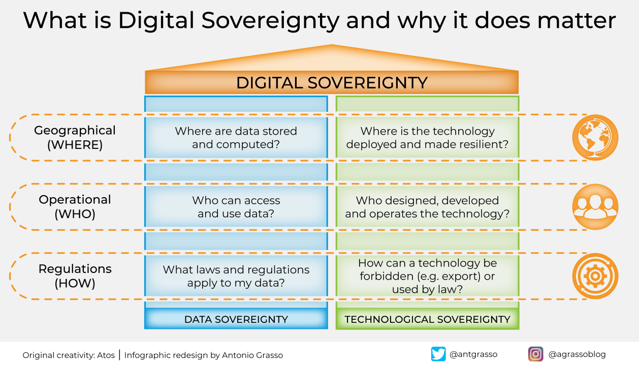 Digital sovereignty description