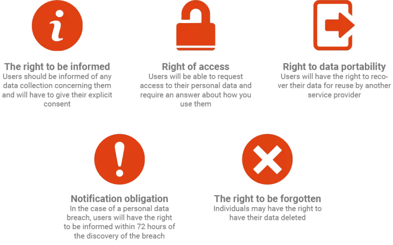 Breakdown of GDPR