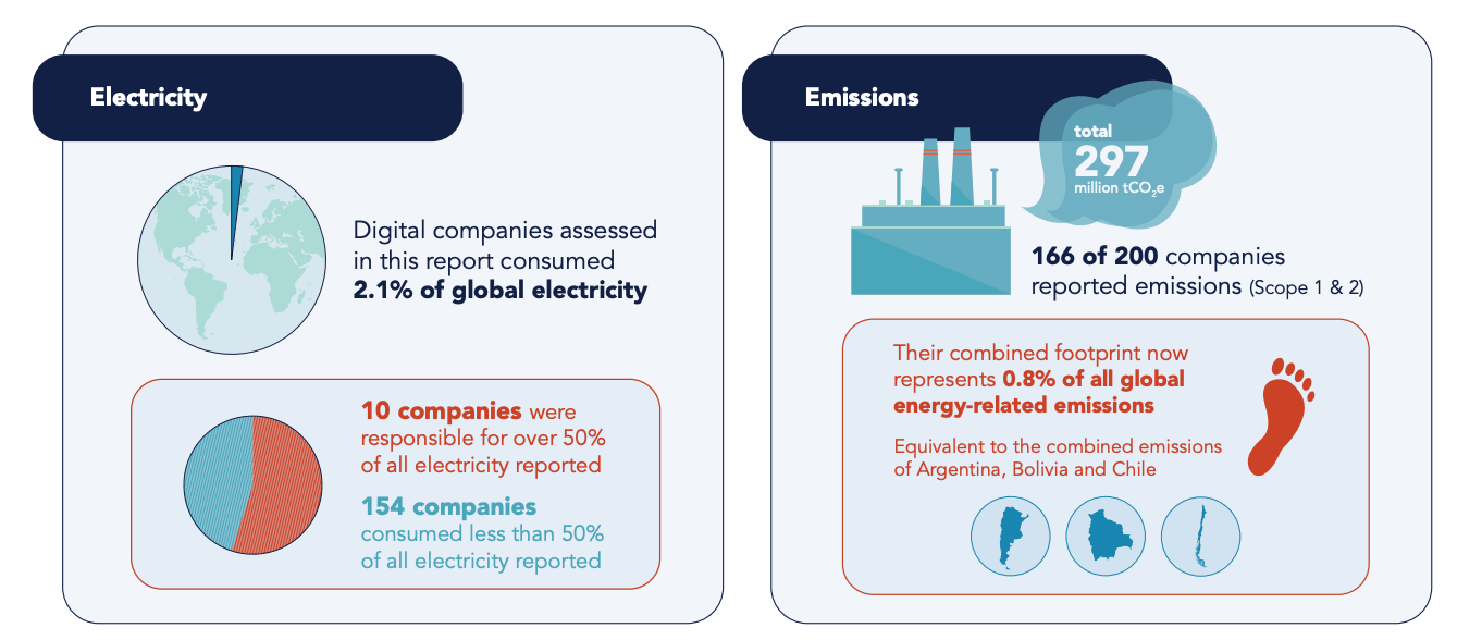 Digital companies electricity consumption and emissions