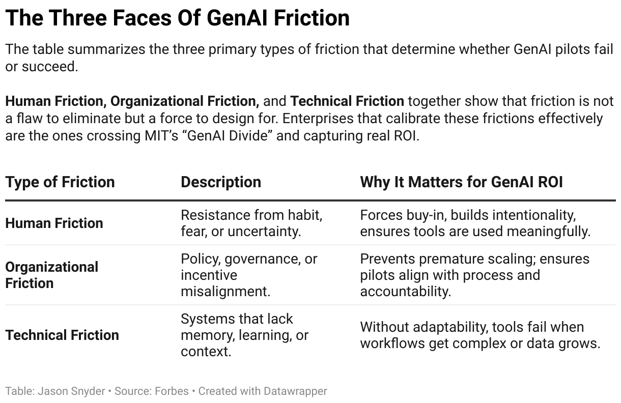 GenAI friction types table