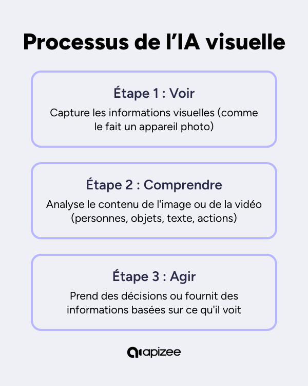 Processus de l'IA visuelle