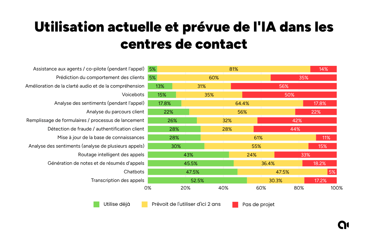 Utilisation de l'IA dans les centres de contact