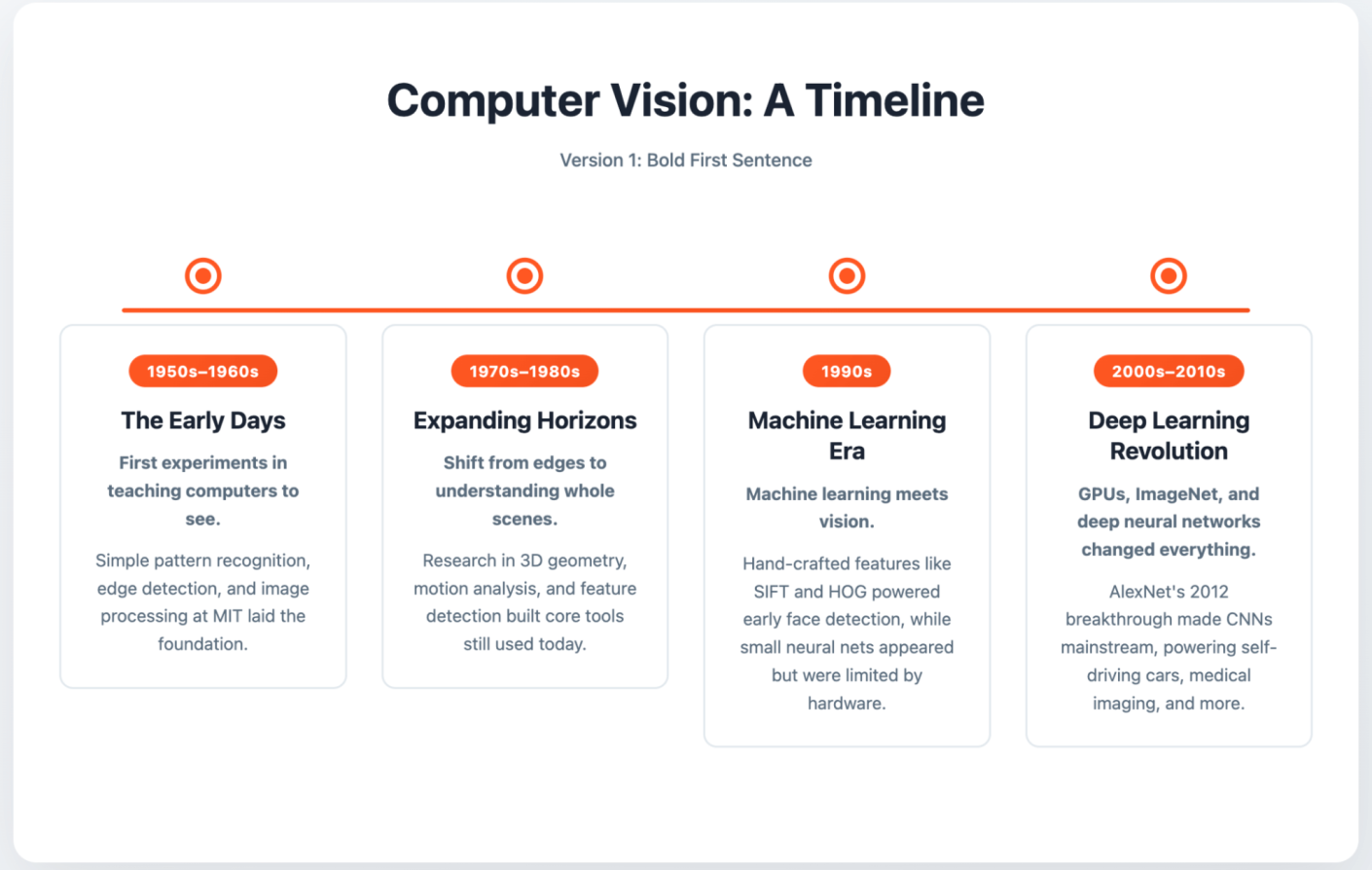 A computer vision timeline