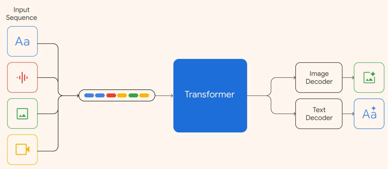 Google Gemini multimodal AI flow