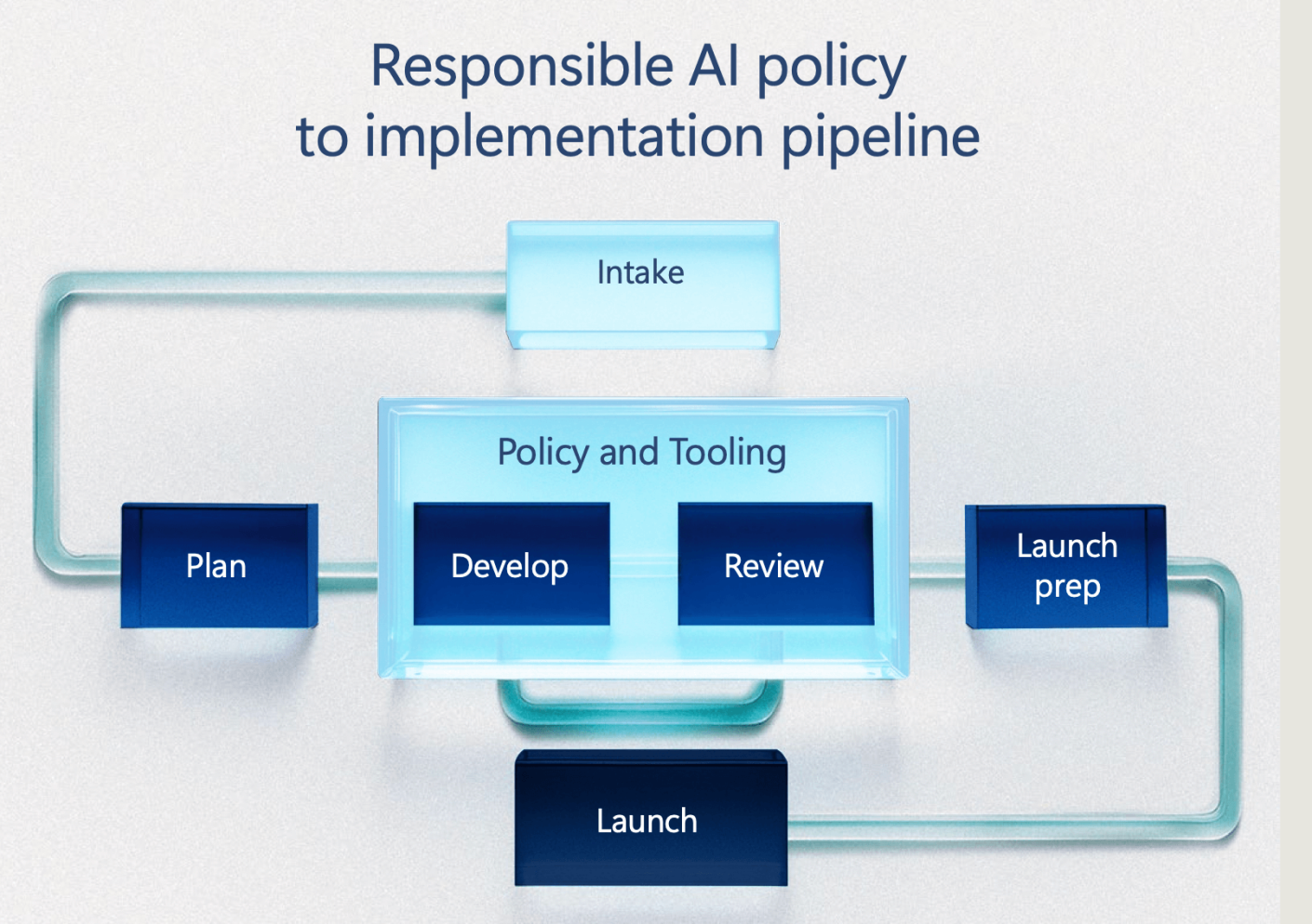 Microsoft’s AI policy implementation process