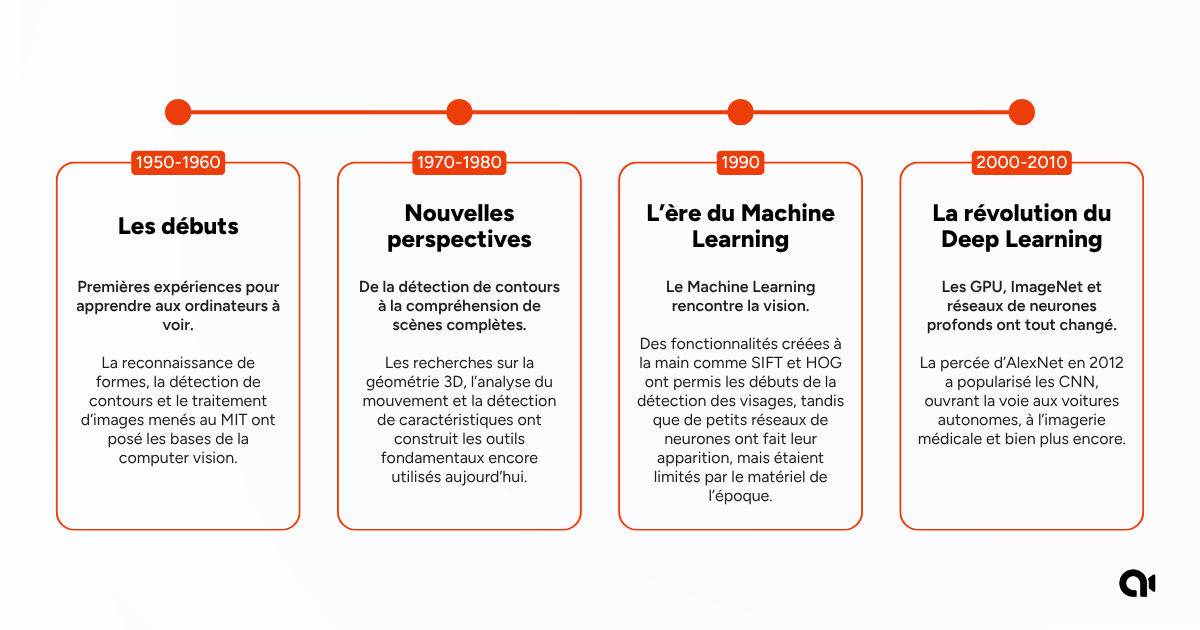Chronologie de la computer vision