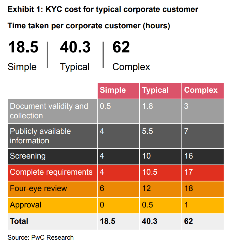 PwC research on KYC costs for corporations
