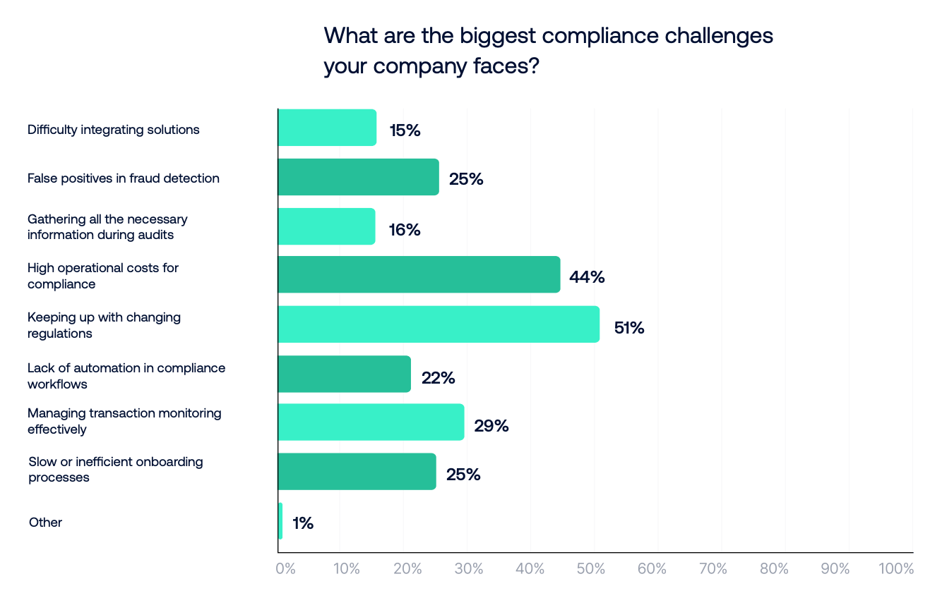 Sumsub poll on companies' biggest compliance challenges