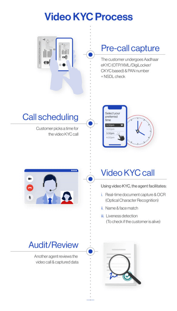 Video KYC process for the Reserve Bank of India (RBI)