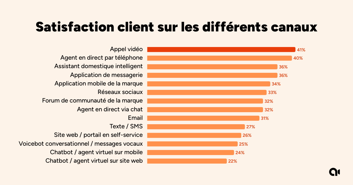 Graphique satisfaction client par canaux de communication